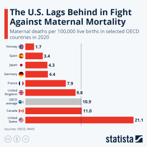 Maternal Mortality Rates Continue to Rise in the U.S.