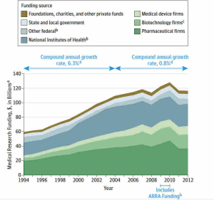 Medical Research Funding: Effects on Patient Safety and Ethics
